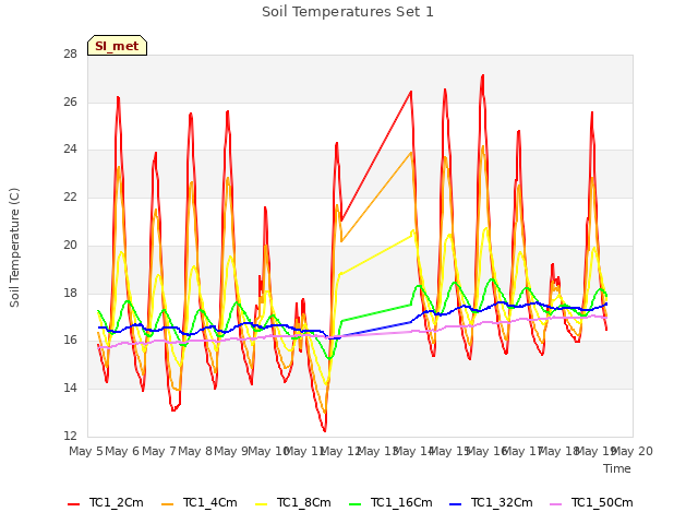 plot of Soil Temperatures Set 1