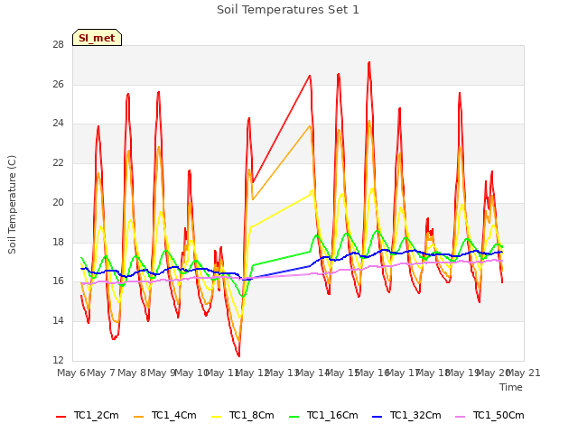 plot of Soil Temperatures Set 1