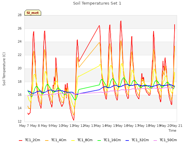 plot of Soil Temperatures Set 1