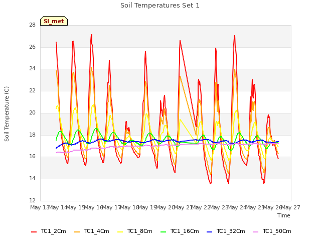 plot of Soil Temperatures Set 1