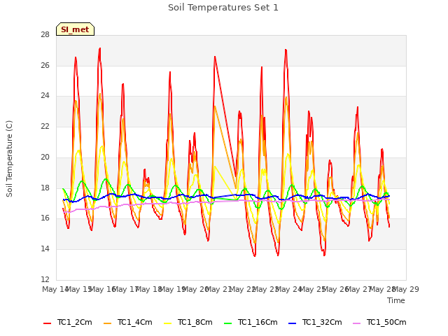 plot of Soil Temperatures Set 1