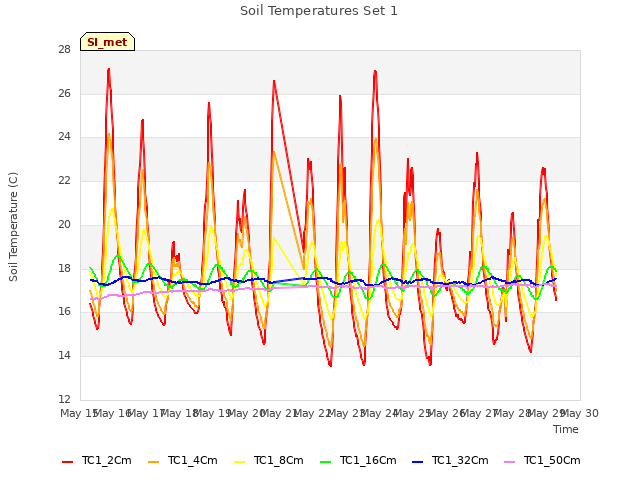 plot of Soil Temperatures Set 1