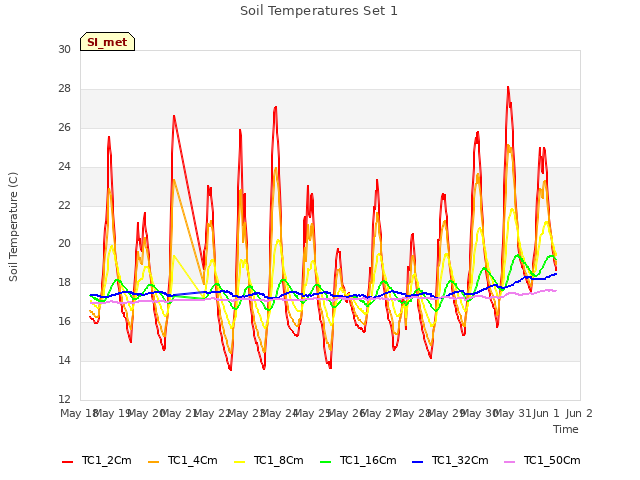plot of Soil Temperatures Set 1