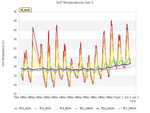 plot of Soil Temperatures Set 1