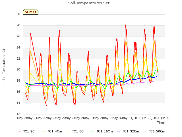 plot of Soil Temperatures Set 1