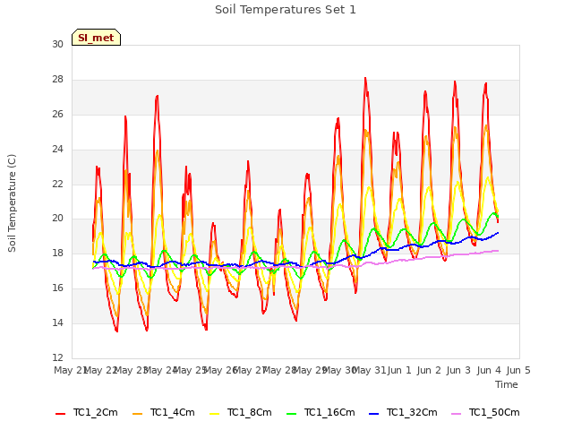 plot of Soil Temperatures Set 1