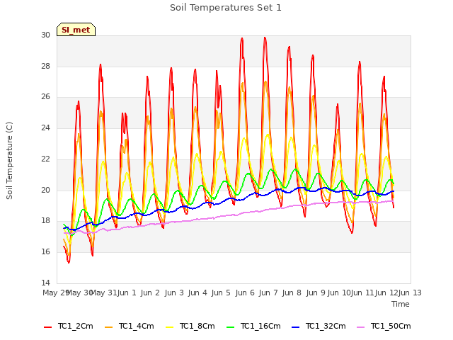 plot of Soil Temperatures Set 1