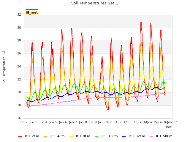 plot of Soil Temperatures Set 1