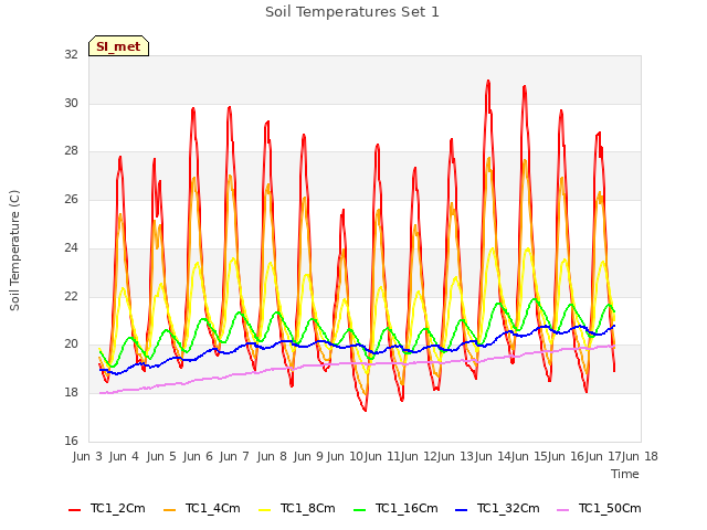 plot of Soil Temperatures Set 1