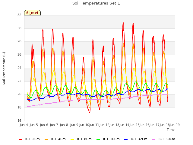 plot of Soil Temperatures Set 1