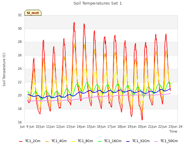 plot of Soil Temperatures Set 1