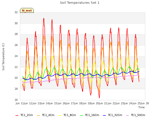 plot of Soil Temperatures Set 1