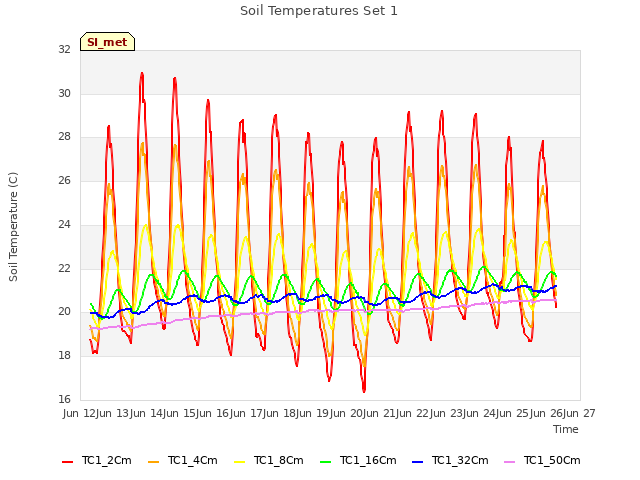 plot of Soil Temperatures Set 1