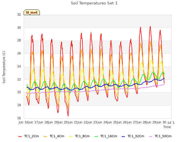 plot of Soil Temperatures Set 1