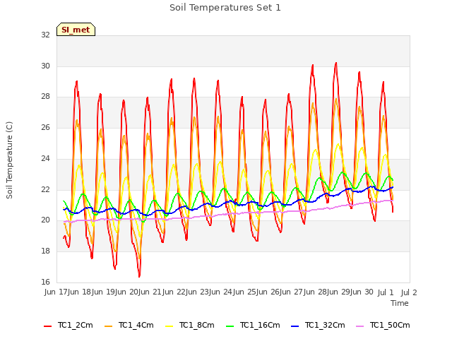 plot of Soil Temperatures Set 1