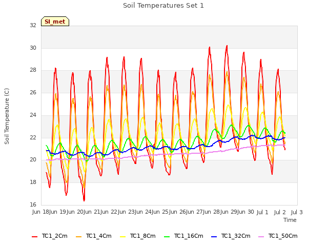 plot of Soil Temperatures Set 1