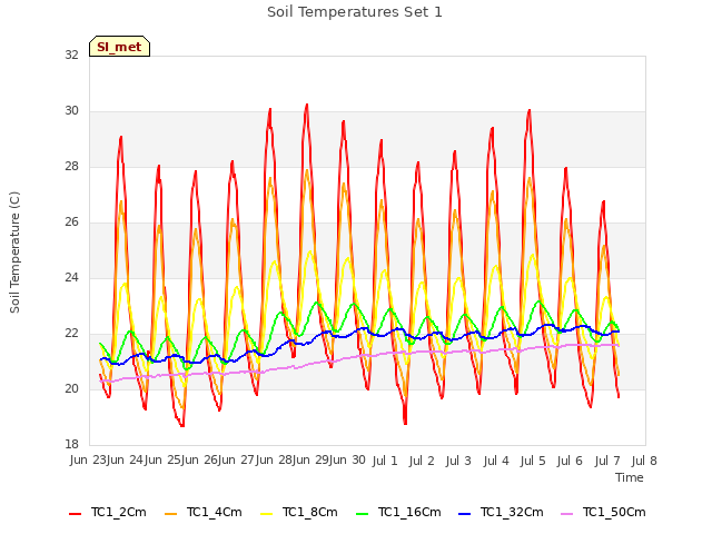 plot of Soil Temperatures Set 1