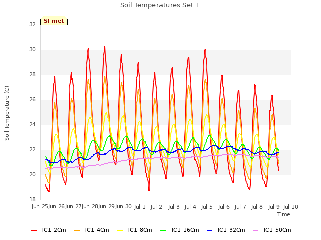 plot of Soil Temperatures Set 1