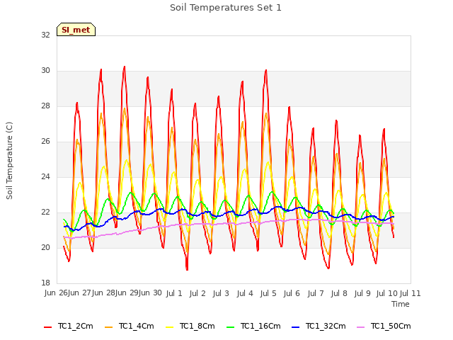 plot of Soil Temperatures Set 1