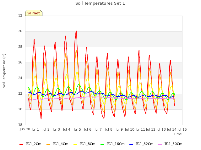 plot of Soil Temperatures Set 1