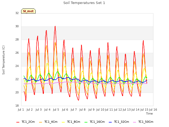 plot of Soil Temperatures Set 1