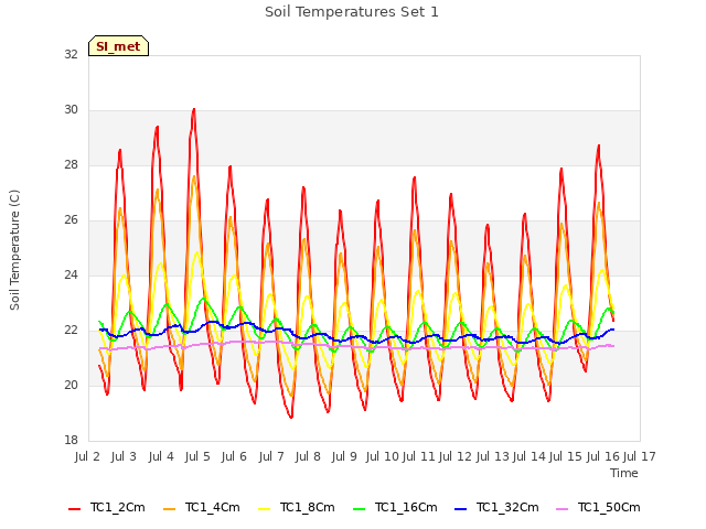 plot of Soil Temperatures Set 1