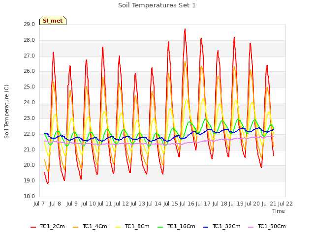 plot of Soil Temperatures Set 1