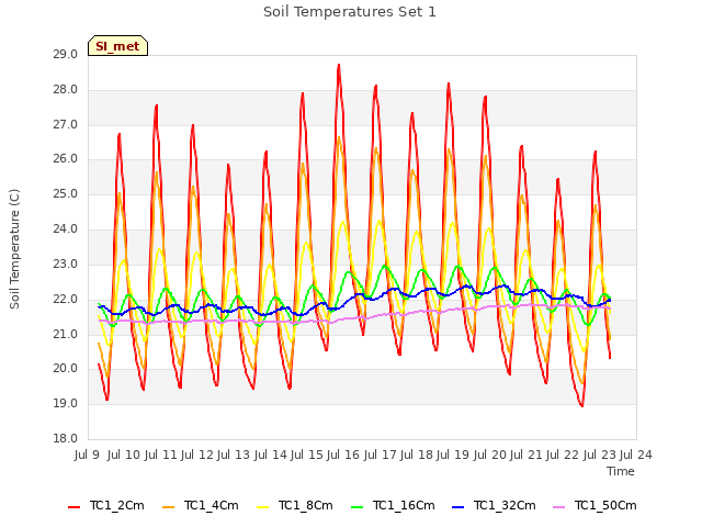 plot of Soil Temperatures Set 1