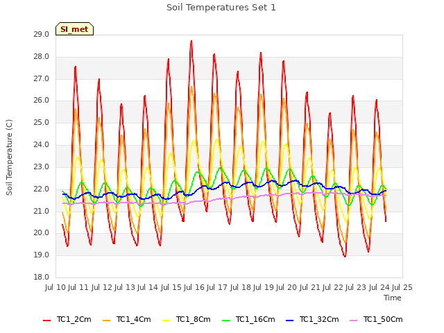 plot of Soil Temperatures Set 1