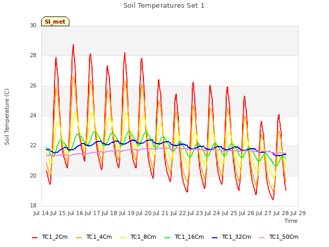 plot of Soil Temperatures Set 1