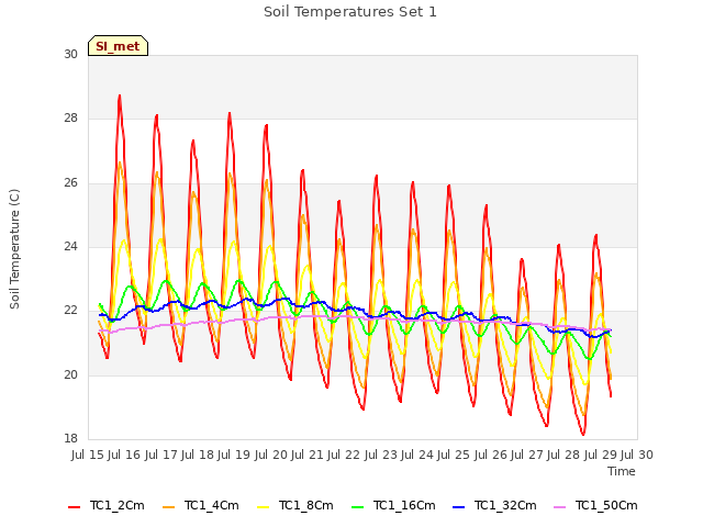 plot of Soil Temperatures Set 1