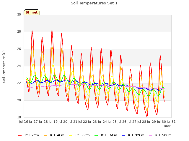 plot of Soil Temperatures Set 1