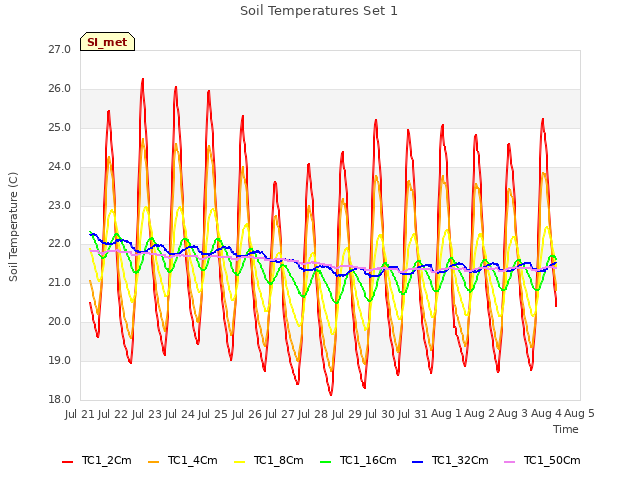 plot of Soil Temperatures Set 1