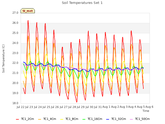 plot of Soil Temperatures Set 1