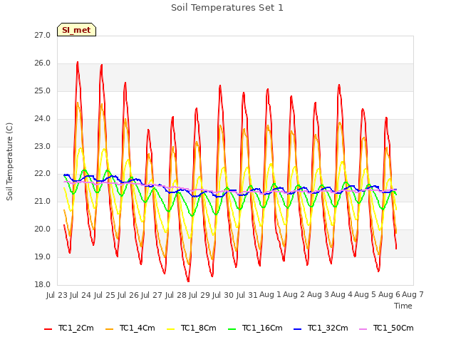 plot of Soil Temperatures Set 1