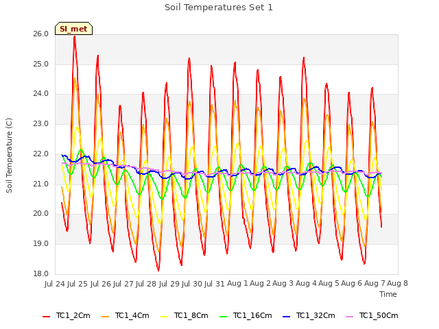 plot of Soil Temperatures Set 1