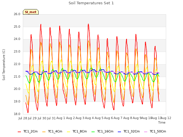 plot of Soil Temperatures Set 1