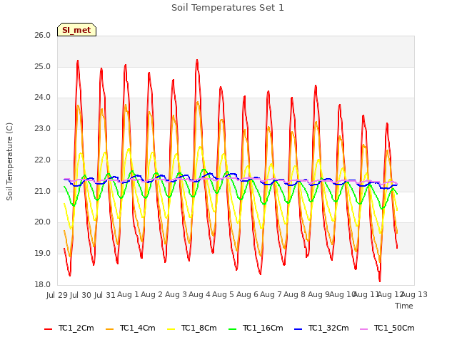 plot of Soil Temperatures Set 1