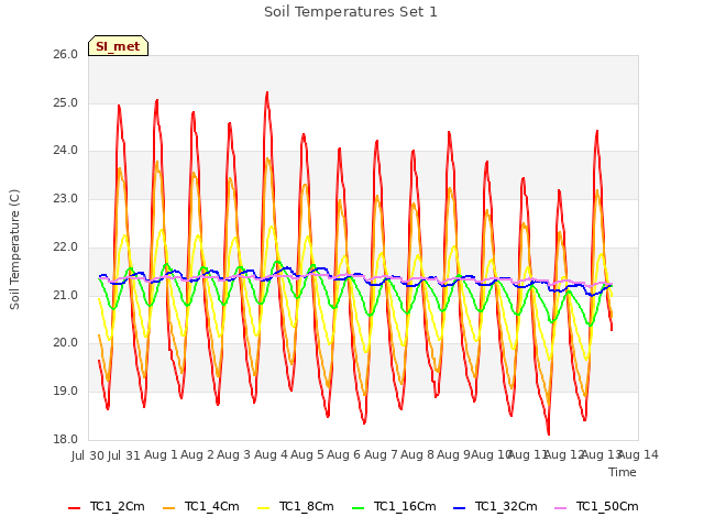 plot of Soil Temperatures Set 1