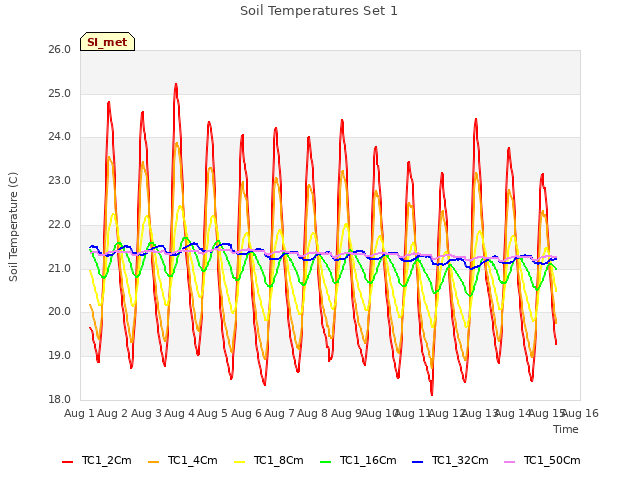 plot of Soil Temperatures Set 1