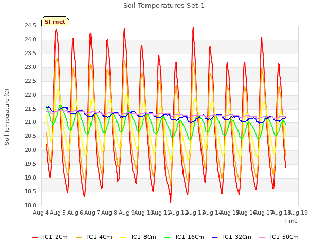 plot of Soil Temperatures Set 1