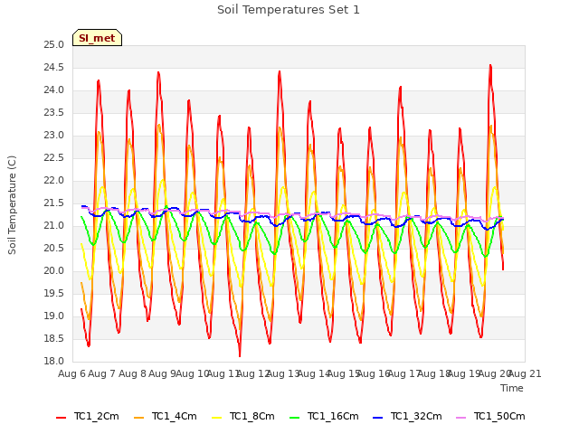 plot of Soil Temperatures Set 1