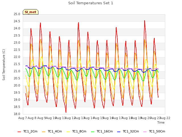 plot of Soil Temperatures Set 1