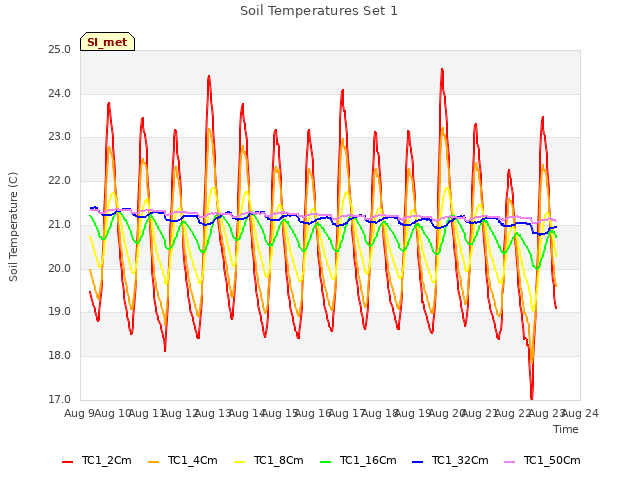 plot of Soil Temperatures Set 1