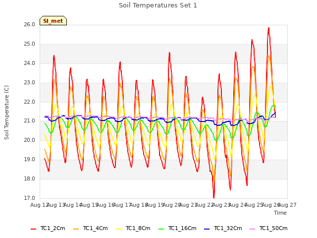 plot of Soil Temperatures Set 1