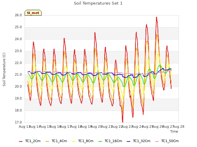 plot of Soil Temperatures Set 1