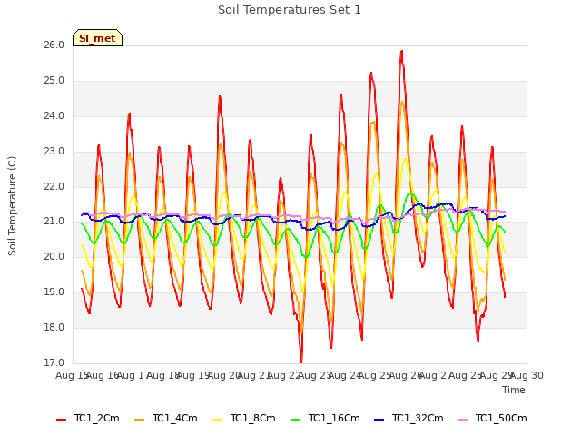 plot of Soil Temperatures Set 1