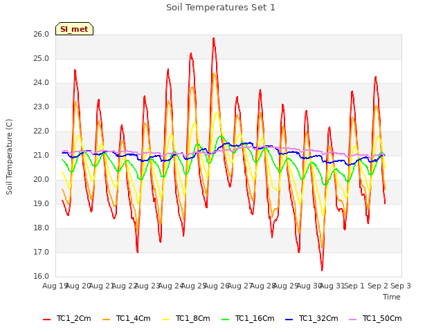 plot of Soil Temperatures Set 1