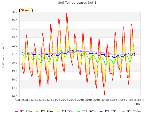 plot of Soil Temperatures Set 1