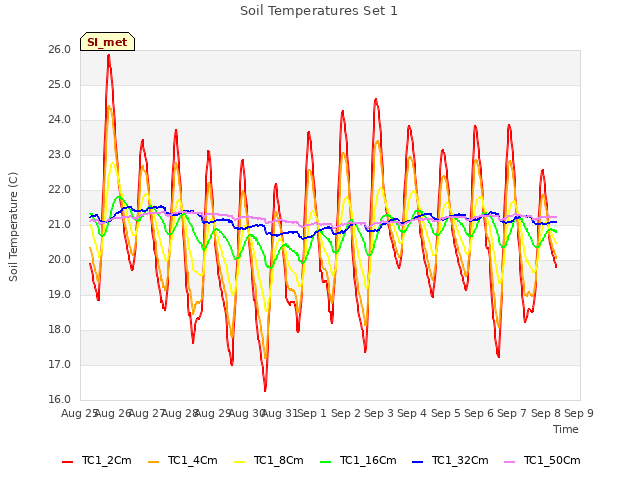 plot of Soil Temperatures Set 1